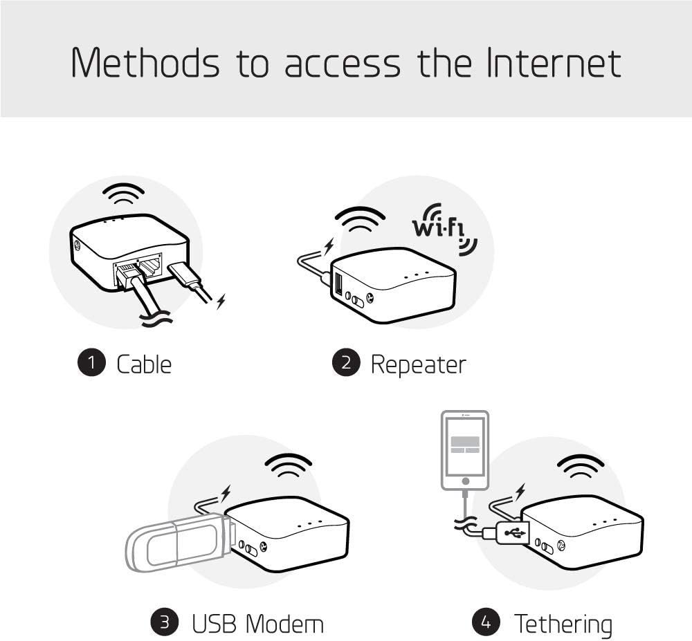 GL.iNet GL-AR300M16 Portable Mini Travel Wireless Pocket Router - WiFi Router/Access Point/Extender/WDS | OpenWrt | 2 x Ethernet Ports | OpenVPN/Wireguard VPN | USB 2.0 Port