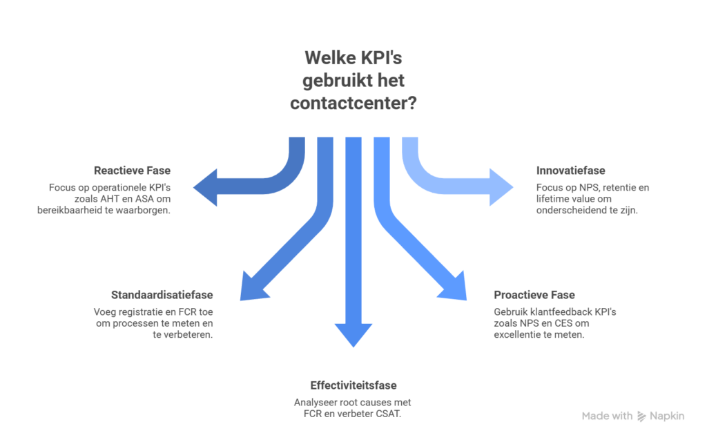 welke KPI´s gebruikt het contactcenter