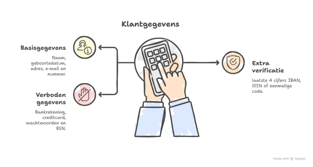 klantverificatie gegevens - visual