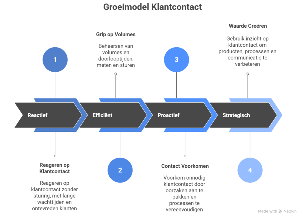 groeimodel klantcontact visual