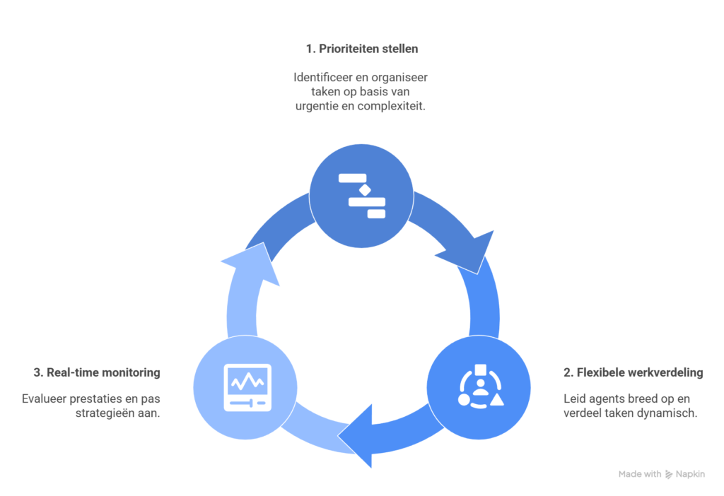 drie tups voor dagverwerking visual