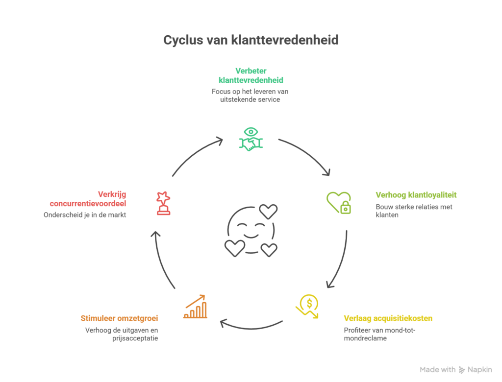 hogere klanttevredenheid