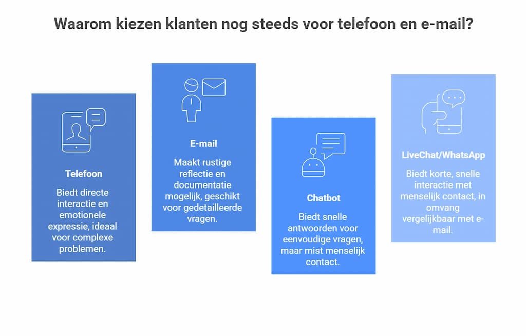 Waarom kiezen klanten nog steeds voor telefoon en e-mail?
